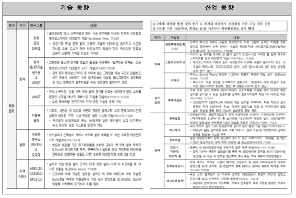 “세계 에너지기술·산업 월간동향” 9월호 태양전지 분야 동향 예시