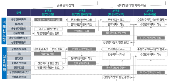 NST 융합연구사업 R&D 기획 추진프로세스