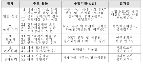 NST융합 R&D 기획관리 모형