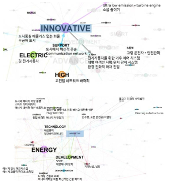 Horizon 2020 클러스터링 키워드 분석