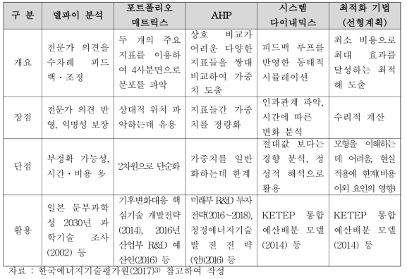 투자 포트폴리오의 주요 방법론(1)