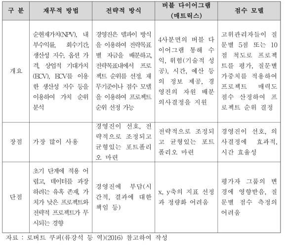 투자 포트폴리오의 주요 방법론(2)