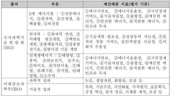 정부 및 R&D 전담기관의 에너지 분야 예산배분 및 평가 지표 사례