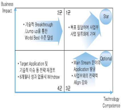 삼성의 포트폴리오 분석 활용사례