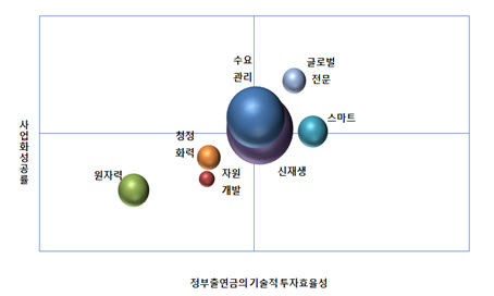 에너지기술R&D 포트폴리오 분석 사례