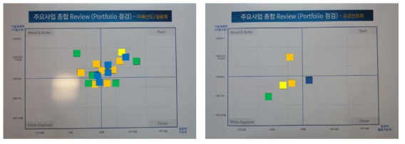 주요사업 최종평가 포트폴리오 분석