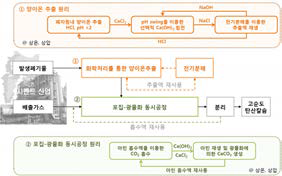 신규기획-시멘 트산업용 포집-전환 일체 형 공정 개념도