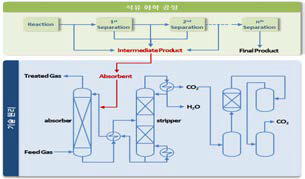 신규기획-저비용 흡수제 이용 국산 CO2 포집기술 개념도