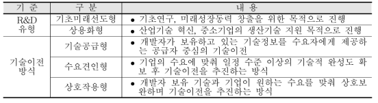 R&D 유형과 기술이전 방식에 따른 성공사례 조사대상 선정 방식