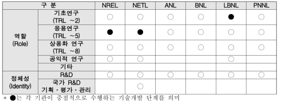 주요 미국 DOE 국립연구소들의 역할 및 정체성