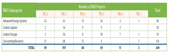 CCRP 대상 R&D 프로젝트의 TRL