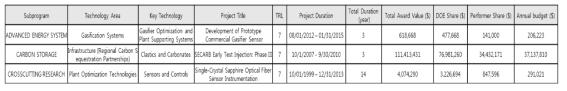 NETL CCRP의 TRL 7 수준 프로젝트의 기간 및 예산