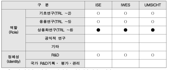 독일 프라운호퍼연구회 산하 연구소들의 역할 및 정체성