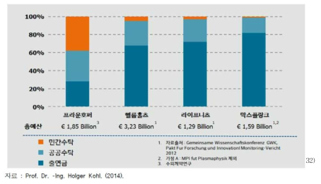 독일 4대 연구회의 연구개발 예산 비중