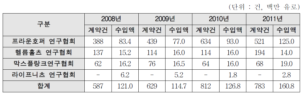 독일 공공연구기관의 기술이전 현황