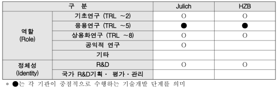 독일 헬름홀츠연구회 산하 연구소들의 역할 및 정체성