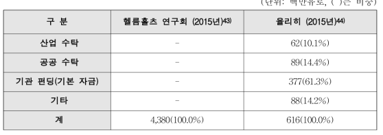 헬름홀츠연구회 산하 연구소별 연간 예산 및 비중