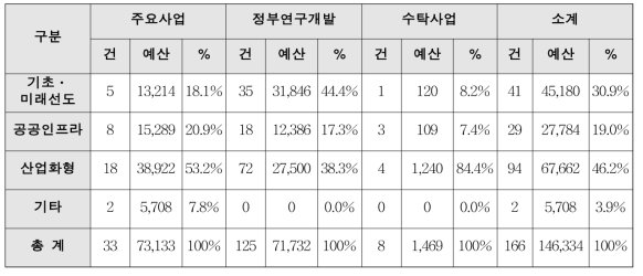 KIER 연구유형별 R&D 투자 현황