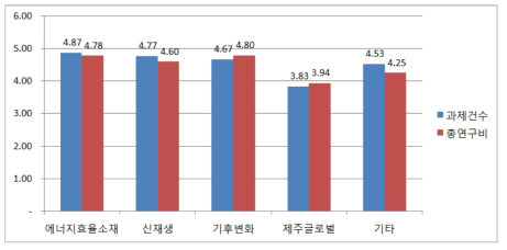 기술 분야별 과제 종료시점의 평균 TRL