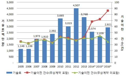 KIER 기술이전 건수 및 기술료 현황