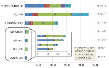 에너지분야 특허 동향(2012∼2016년 출원 누적)