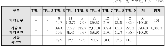 기술료와 해당 과제의 TRL 현황(2012∼2016년)