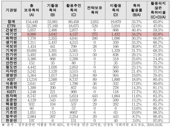 최근 4년간 정부출연연의 특허활용률 현황