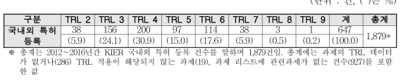 국내외 특허 등록과 해당 과제의 TRL(2012∼2016년)