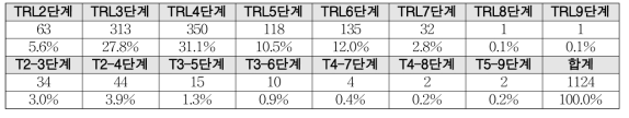 TRL별 논문 게재 건수