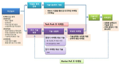 KIER 기술마케팅 전략