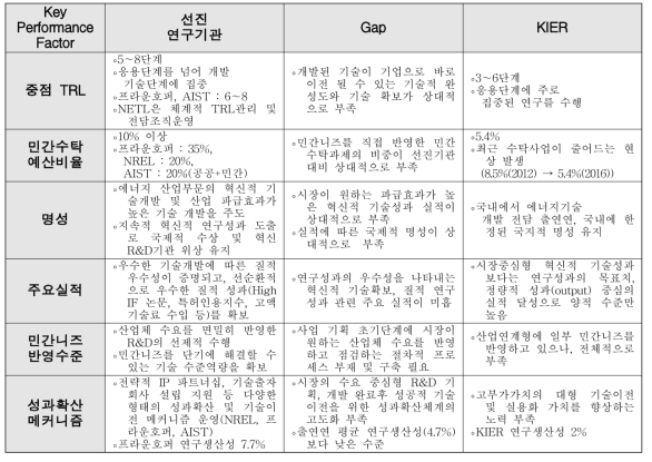 선진 정부 연구기관과 KIER의 Gap 분석-요약