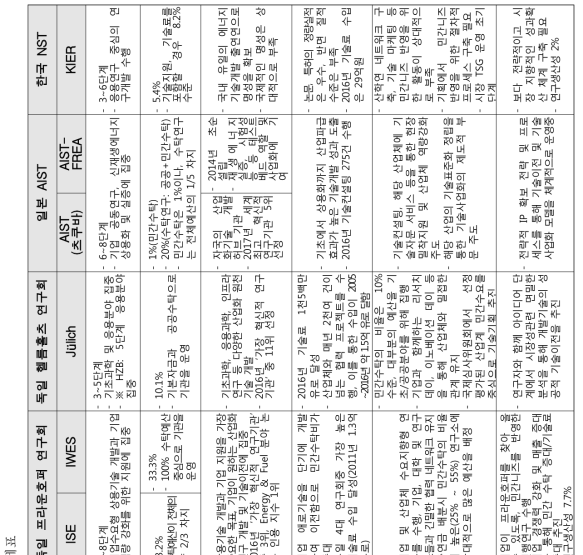 선진 정부 연구기관과 KIER의 Gap 분석-상세표