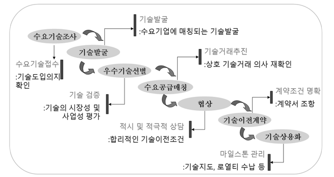 기술이전 프로세스 및 고려사항