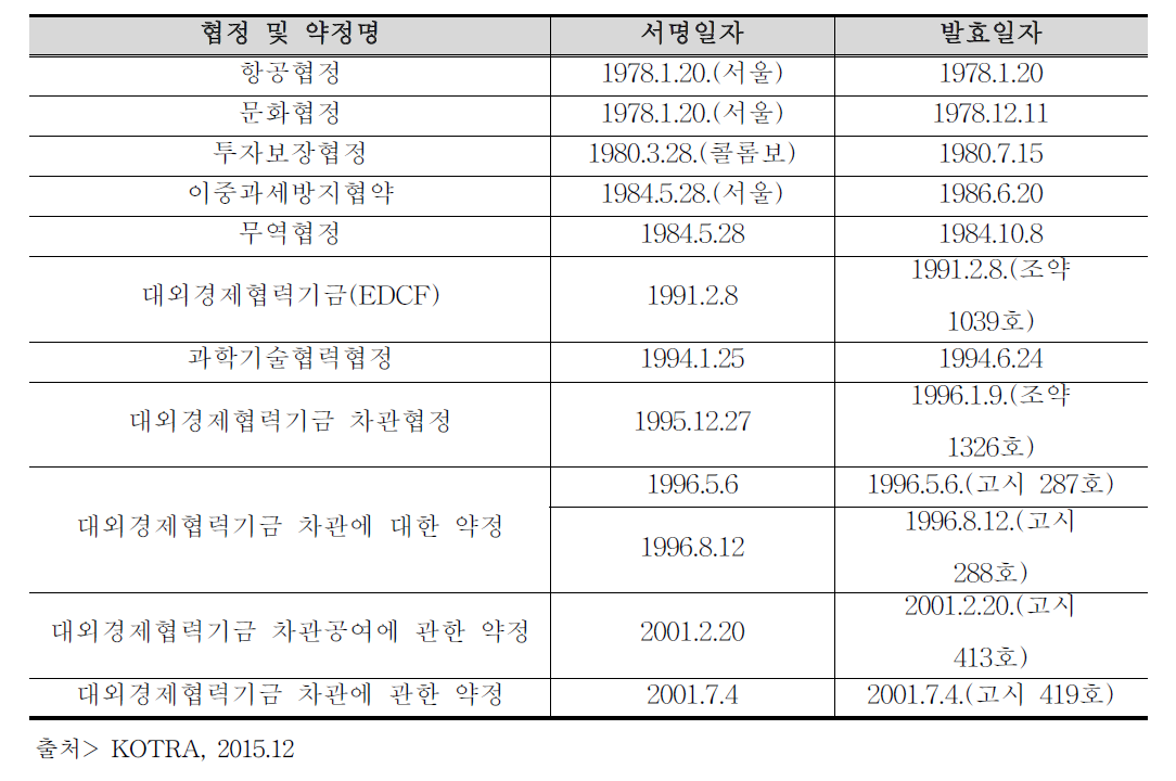 한-스리랑카 협정체결 현황