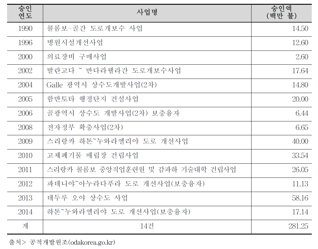 한국의 유상원조(EDCF) 연도별 승인실적