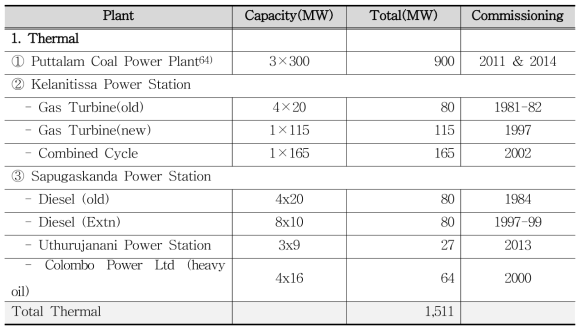 스리랑카 CEB Portfolio