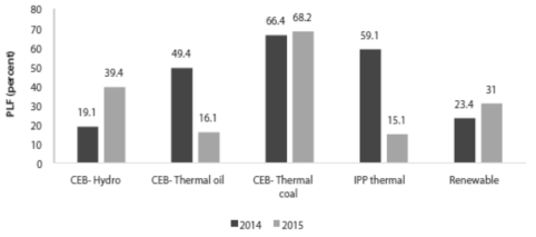 발전원별 부하율