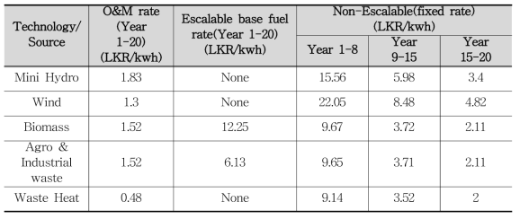 NCRE tariff for CEB