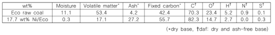 Proximate and ultimate analysis of Eco coal and 17.7 wt% Ni/Eco