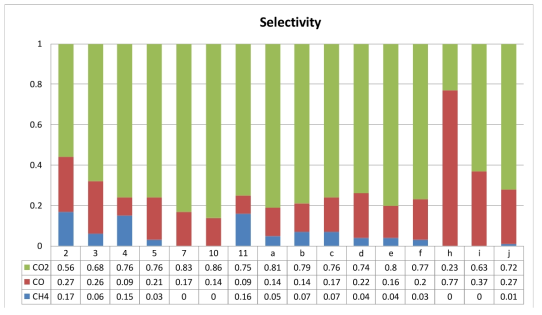 CSIRO 송부된 샘플의 MSR 반응에서의 selectivty