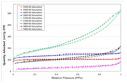 Steam 활성화된 Eco coal에 대한 Relative pressure vs. volume adsorbed