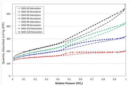Eco coal의 steam 활성화 시간의 영향: Relative pressure vs. volume adsorbed-1