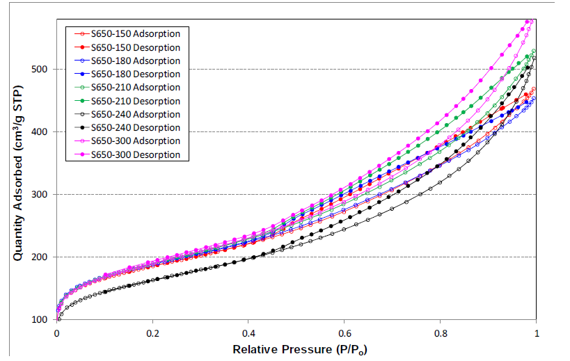 Eco coal의 steam 활성화 시간의 영향: Relative pressure vs. volume adsorbed-2