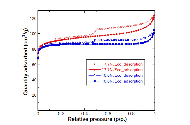 N2 adsorption-desorption isotherms of 10.6 and 17.7 wt% Ni/Eco catalysts.