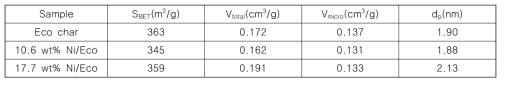 Eco char와 Ni/Eco 촉매의 pore characteristics