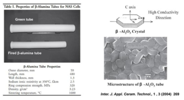 Properties of BASE tube