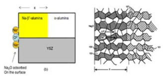 Vapor phase transformation method for conversion