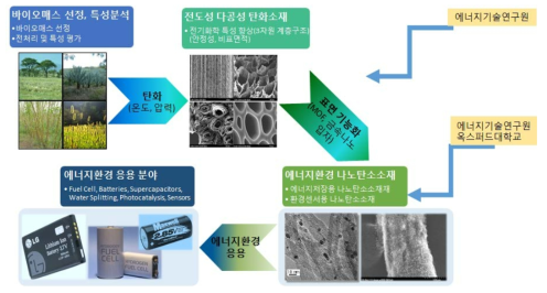 한국에너지기술연구원과 옥스퍼드대의 공동연구 시스템
