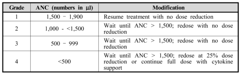 항암제 투여에 따른 절대호중구수 (ANC)별 독성 분류 및 대처 방법