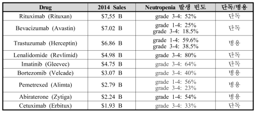 매출액이 큰 9개 항암제의 호중구감소증 발생 빈도
